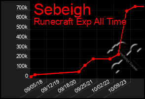 Total Graph of Sebeigh