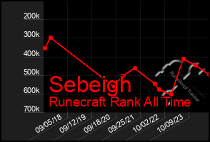 Total Graph of Sebeigh