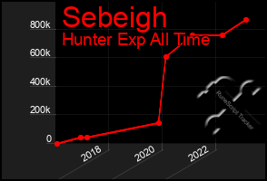 Total Graph of Sebeigh