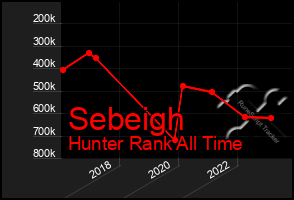 Total Graph of Sebeigh