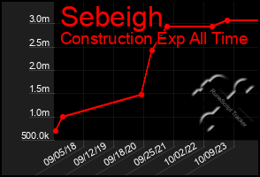 Total Graph of Sebeigh