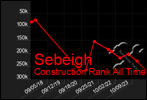 Total Graph of Sebeigh