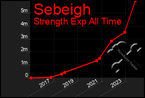 Total Graph of Sebeigh