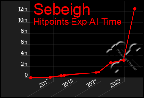 Total Graph of Sebeigh