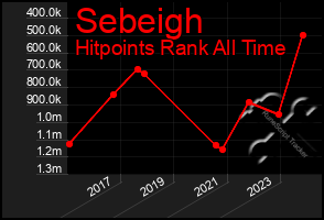 Total Graph of Sebeigh