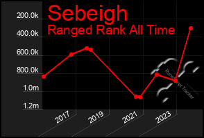 Total Graph of Sebeigh