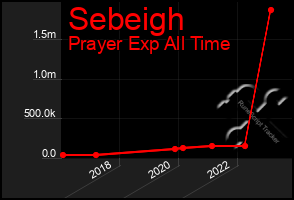 Total Graph of Sebeigh