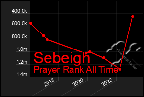 Total Graph of Sebeigh