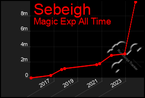 Total Graph of Sebeigh