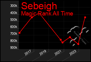 Total Graph of Sebeigh