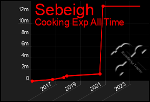 Total Graph of Sebeigh