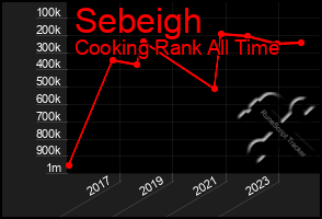 Total Graph of Sebeigh