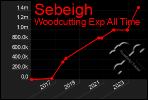 Total Graph of Sebeigh