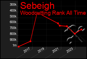 Total Graph of Sebeigh