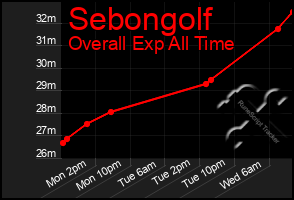 Total Graph of Sebongolf