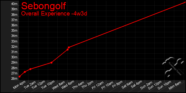 Last 31 Days Graph of Sebongolf