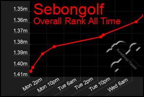 Total Graph of Sebongolf