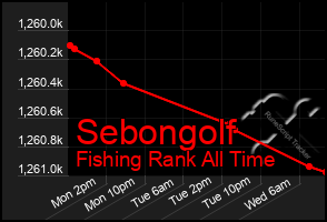 Total Graph of Sebongolf