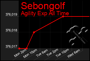 Total Graph of Sebongolf
