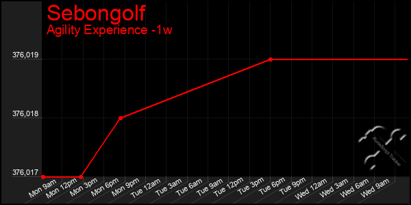 Last 7 Days Graph of Sebongolf