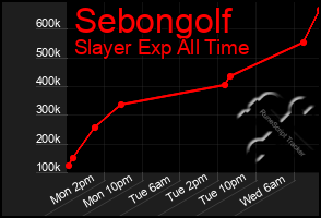 Total Graph of Sebongolf