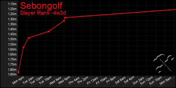 Last 31 Days Graph of Sebongolf