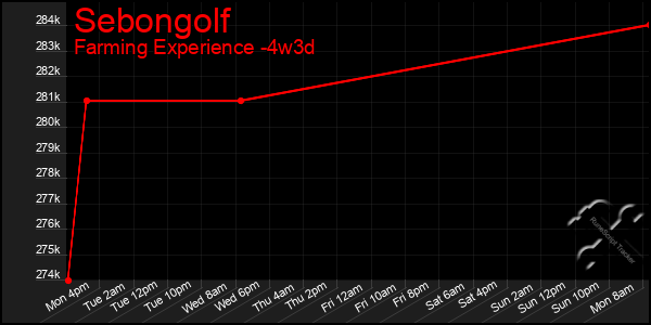 Last 31 Days Graph of Sebongolf