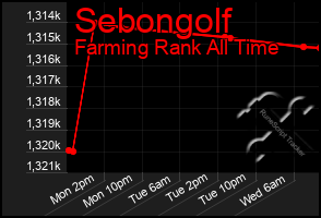 Total Graph of Sebongolf