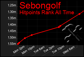 Total Graph of Sebongolf