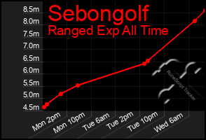 Total Graph of Sebongolf