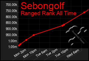 Total Graph of Sebongolf