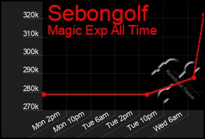 Total Graph of Sebongolf