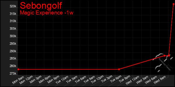 Last 7 Days Graph of Sebongolf