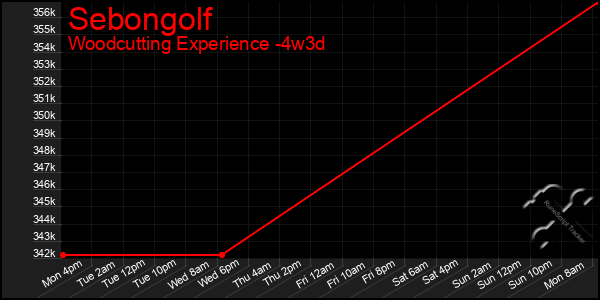 Last 31 Days Graph of Sebongolf