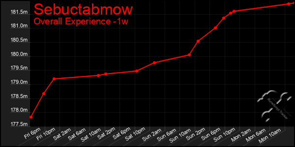 1 Week Graph of Sebuctabmow