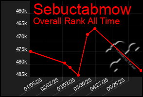 Total Graph of Sebuctabmow