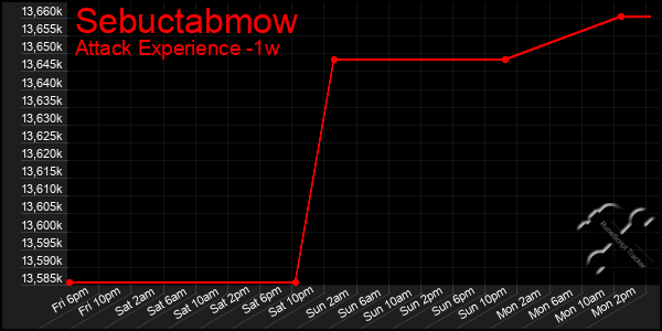 Last 7 Days Graph of Sebuctabmow