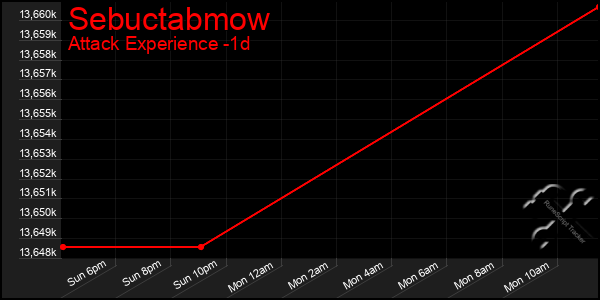 Last 24 Hours Graph of Sebuctabmow