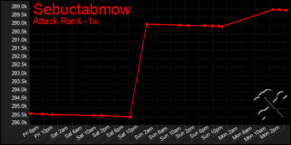 Last 7 Days Graph of Sebuctabmow