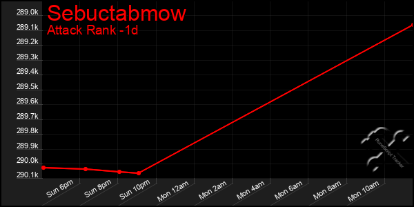 Last 24 Hours Graph of Sebuctabmow