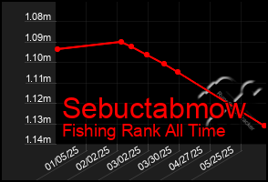 Total Graph of Sebuctabmow
