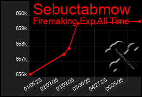 Total Graph of Sebuctabmow