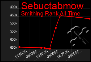 Total Graph of Sebuctabmow