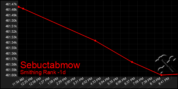 Last 24 Hours Graph of Sebuctabmow