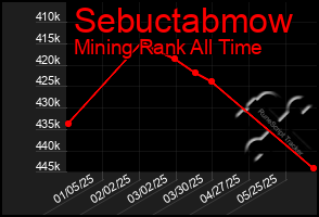 Total Graph of Sebuctabmow