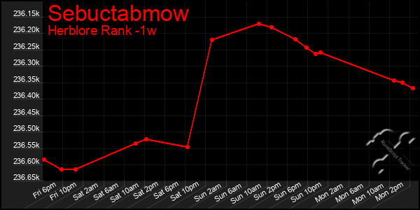 Last 7 Days Graph of Sebuctabmow