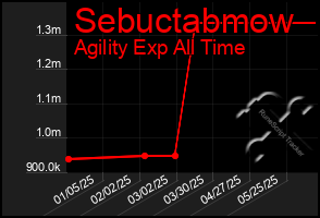 Total Graph of Sebuctabmow
