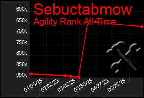 Total Graph of Sebuctabmow