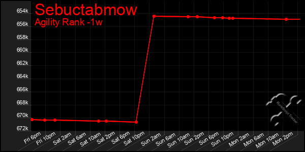 Last 7 Days Graph of Sebuctabmow