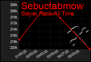 Total Graph of Sebuctabmow